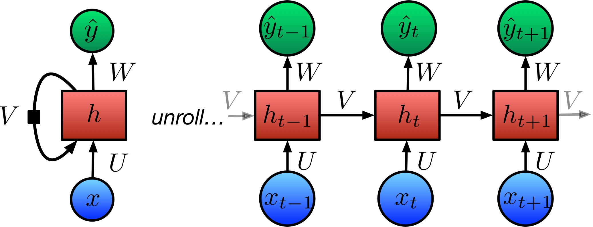 Unfolding an RNN in Time
