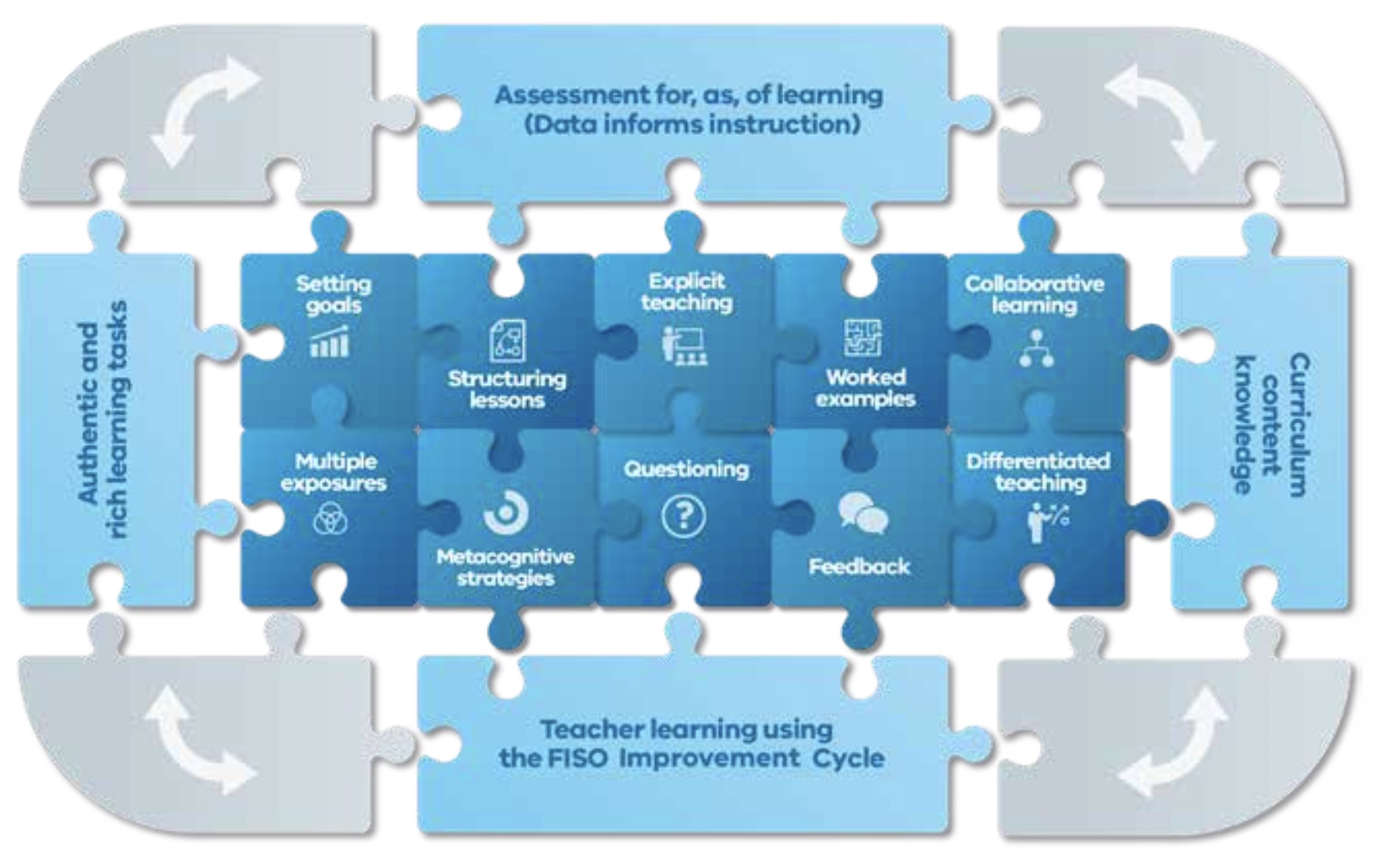 The 10 high impact teaching strategies