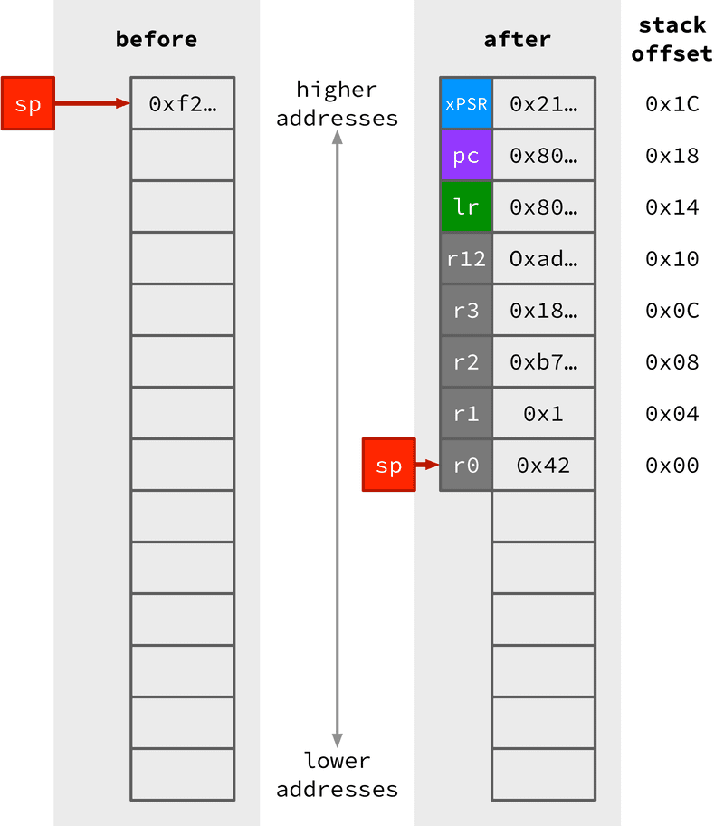 Stack before/after interrupt