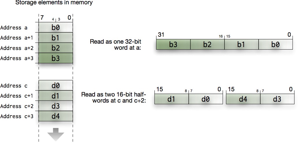 Little-endian byte ordering