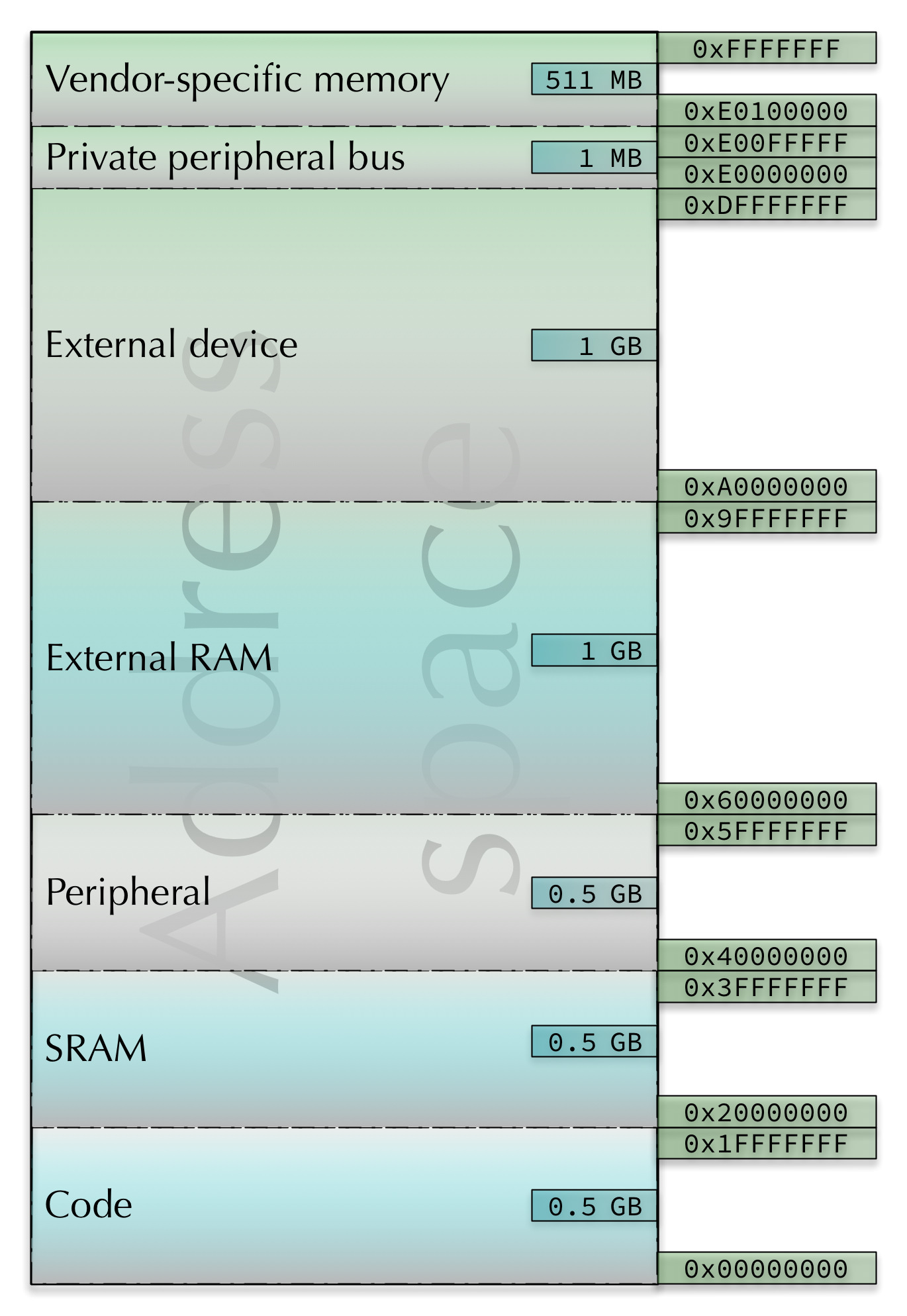 Discoboard address space