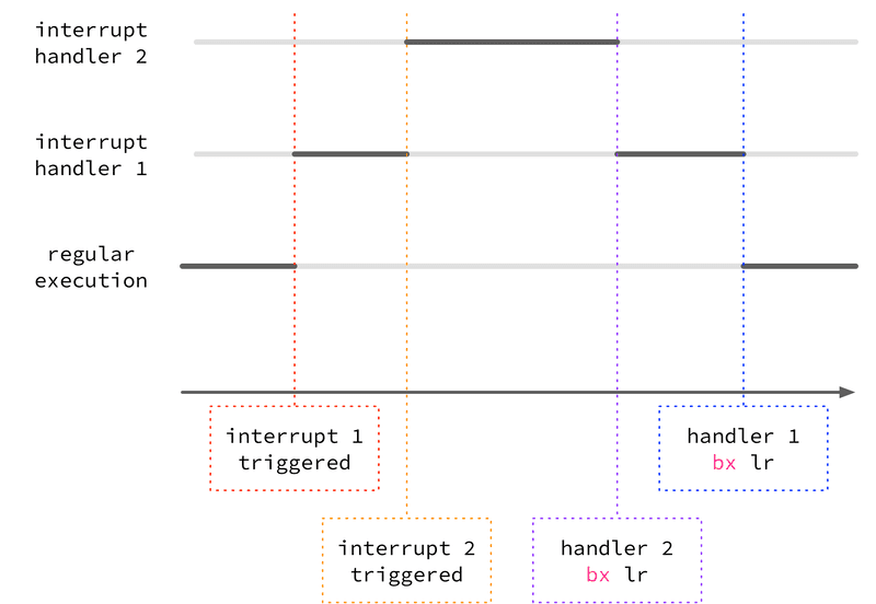 Multi-interrupt timeline