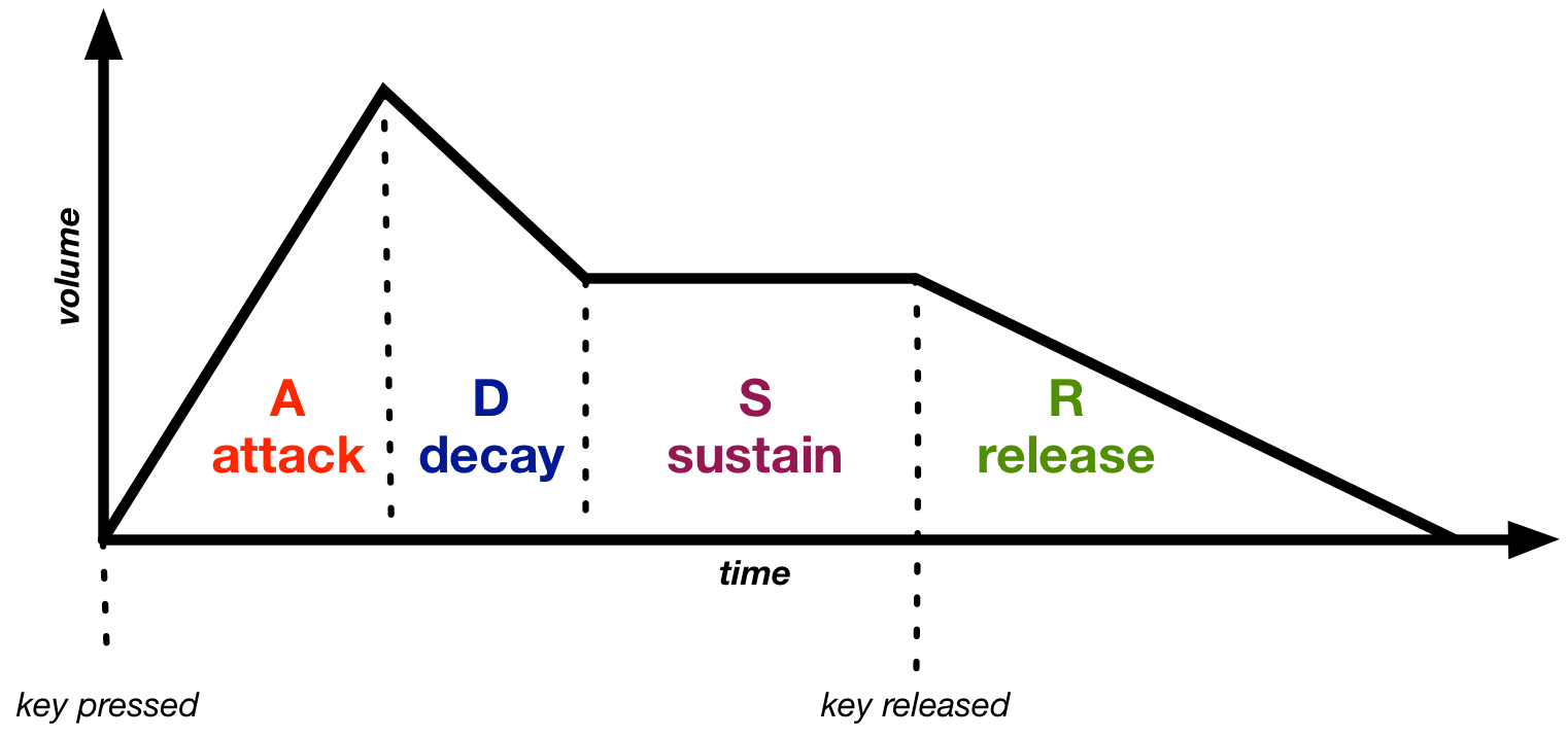 The ADSR Envelope