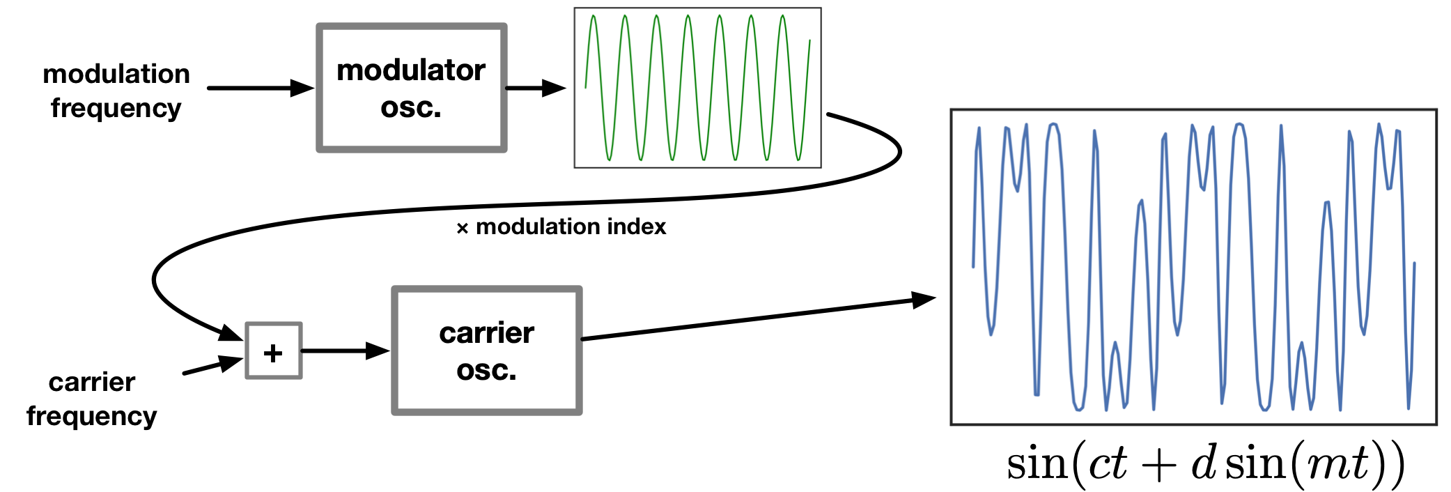 An frequency modulated sound