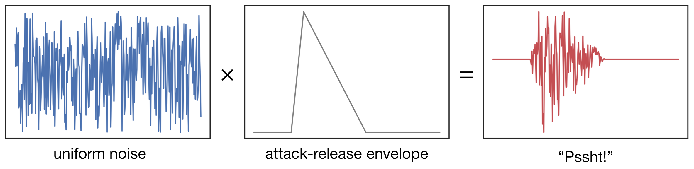 Making a simple snare sound by enveloping noise.