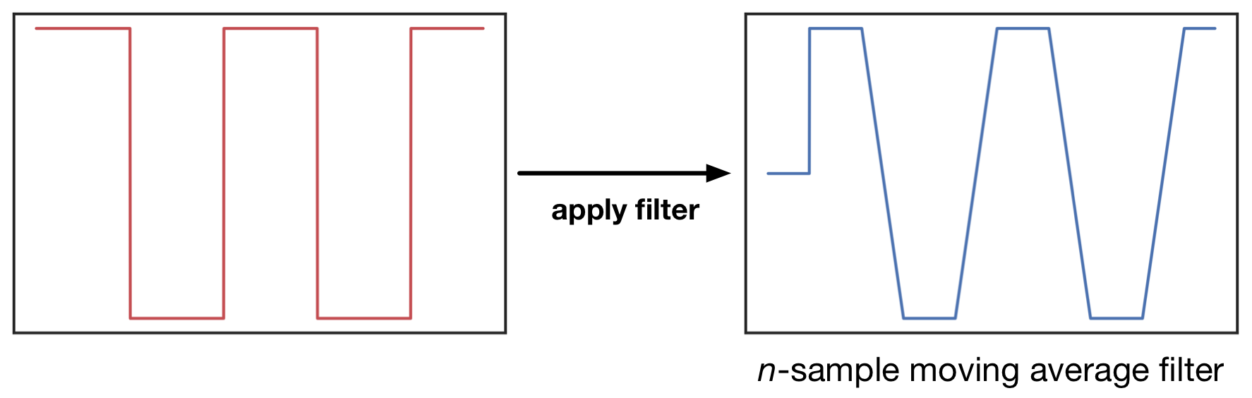 Applying a low pass filter to a square wave