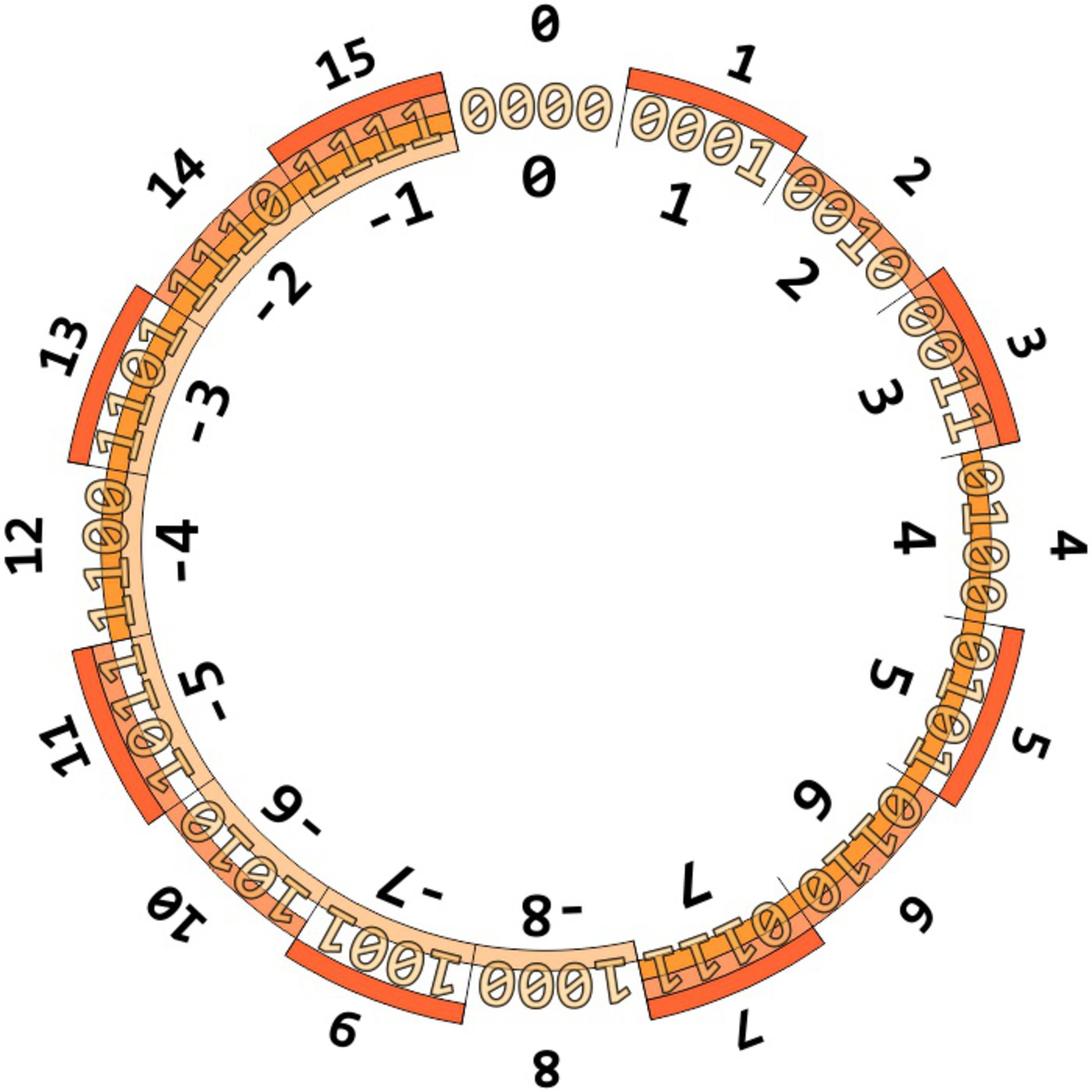 Twos complement circle representation