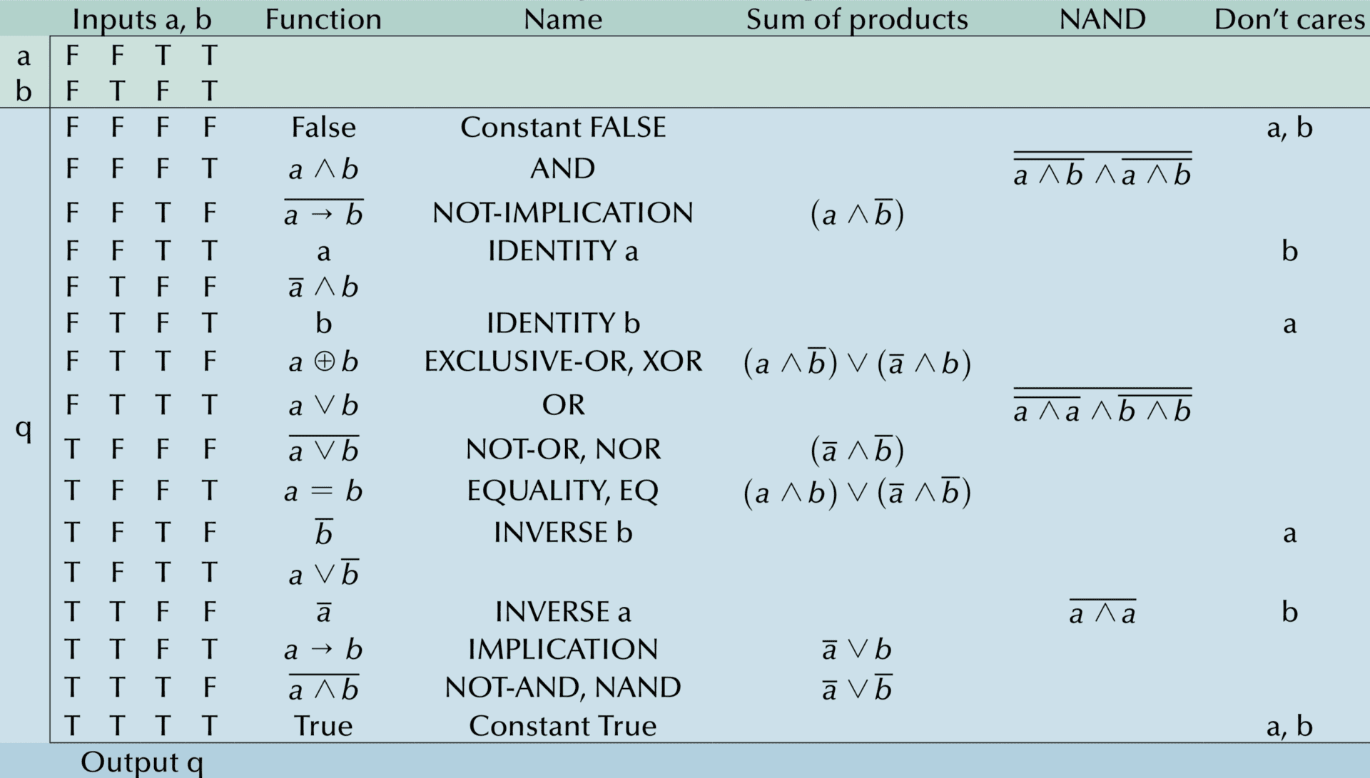 Table of all binary Boolean operators