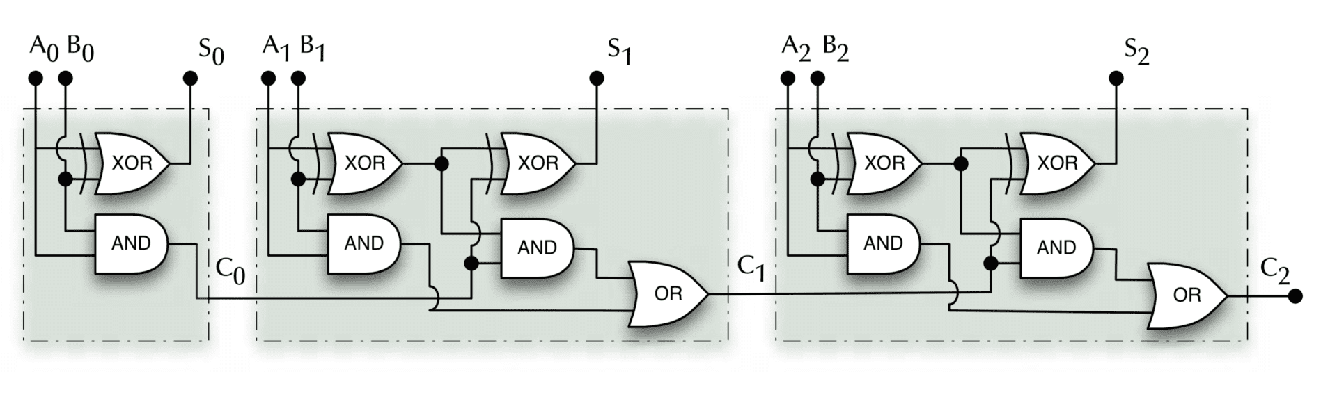 Ripple carry adder