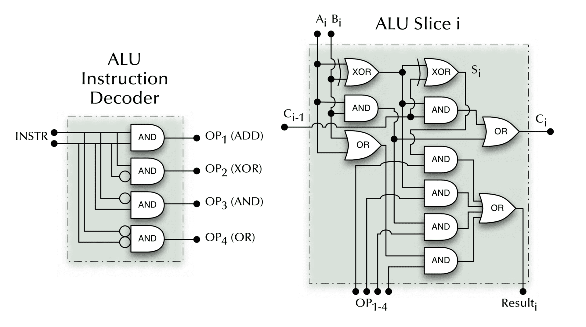 A simple ALU