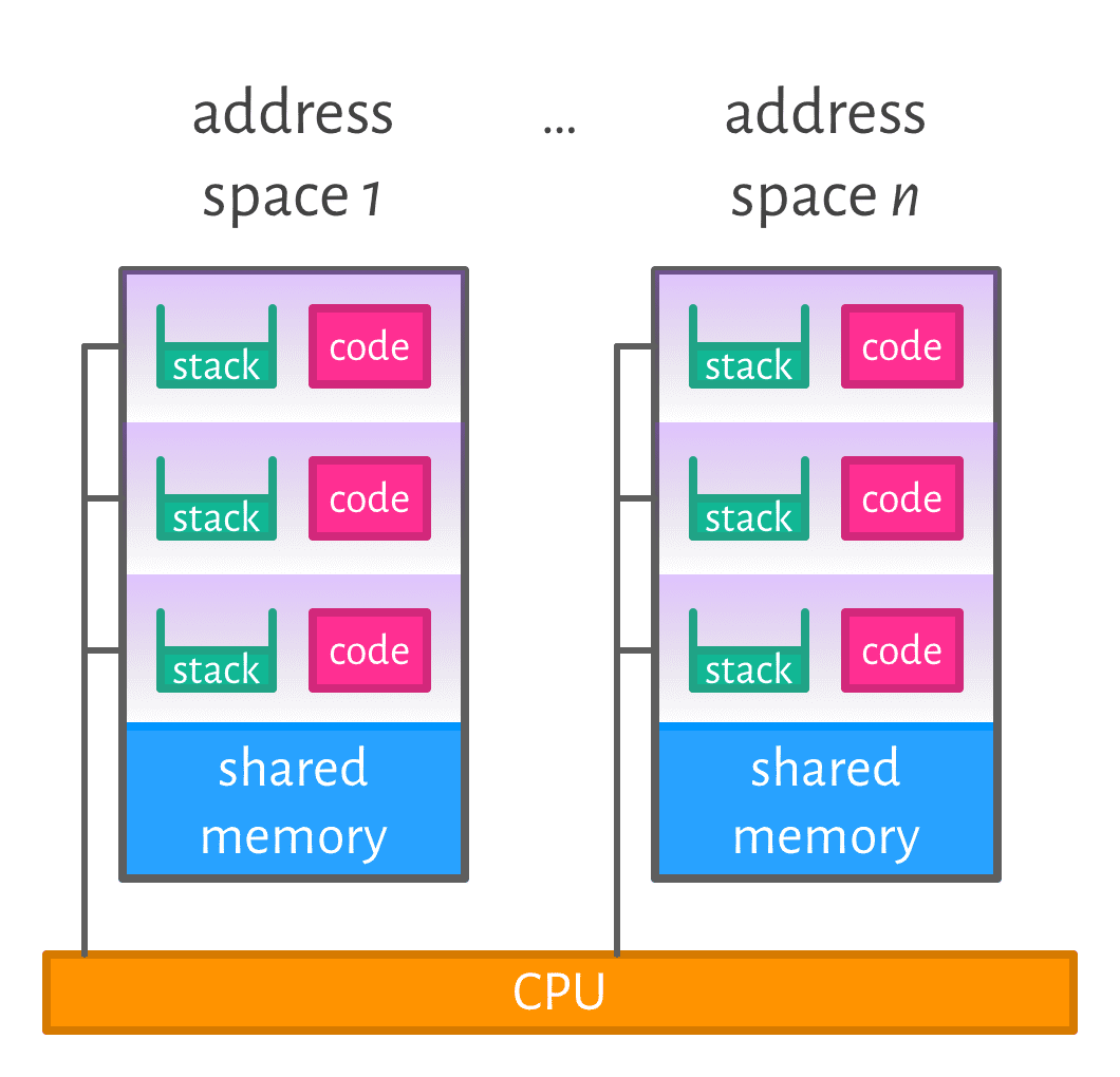 1 CPU for all control-flows