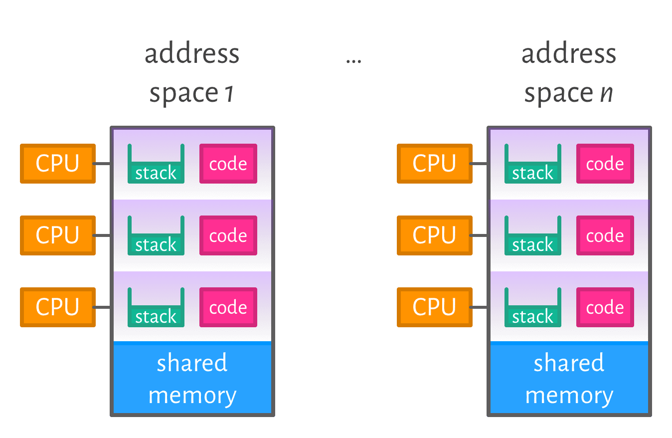 1 CPU per control-flow