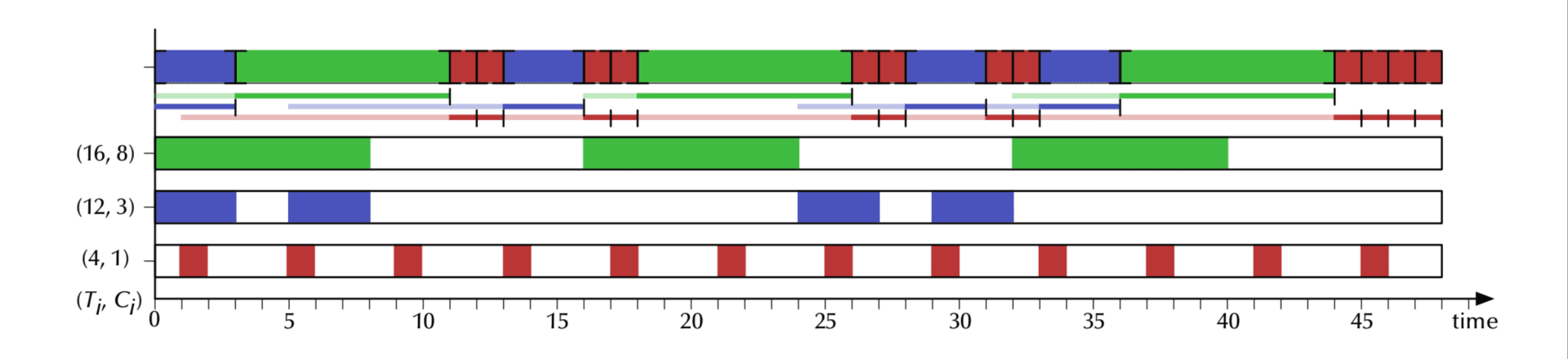 first-come, first-served scheduling 2