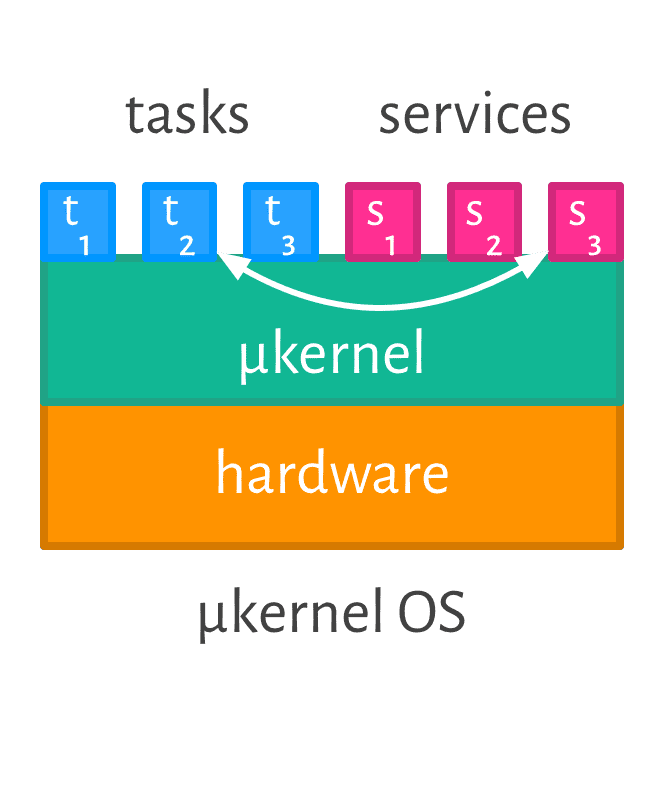 microkernel OS