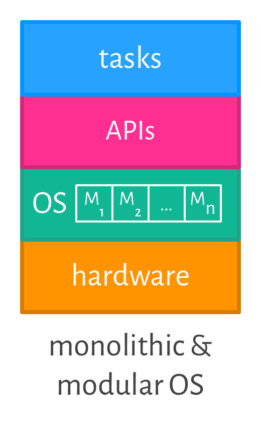 Monolithic & Modular OS