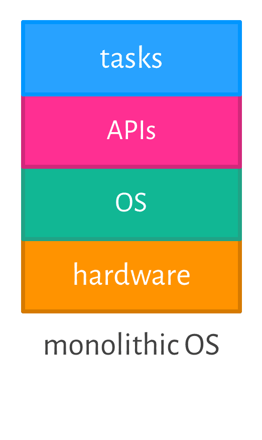 Monolithic OS