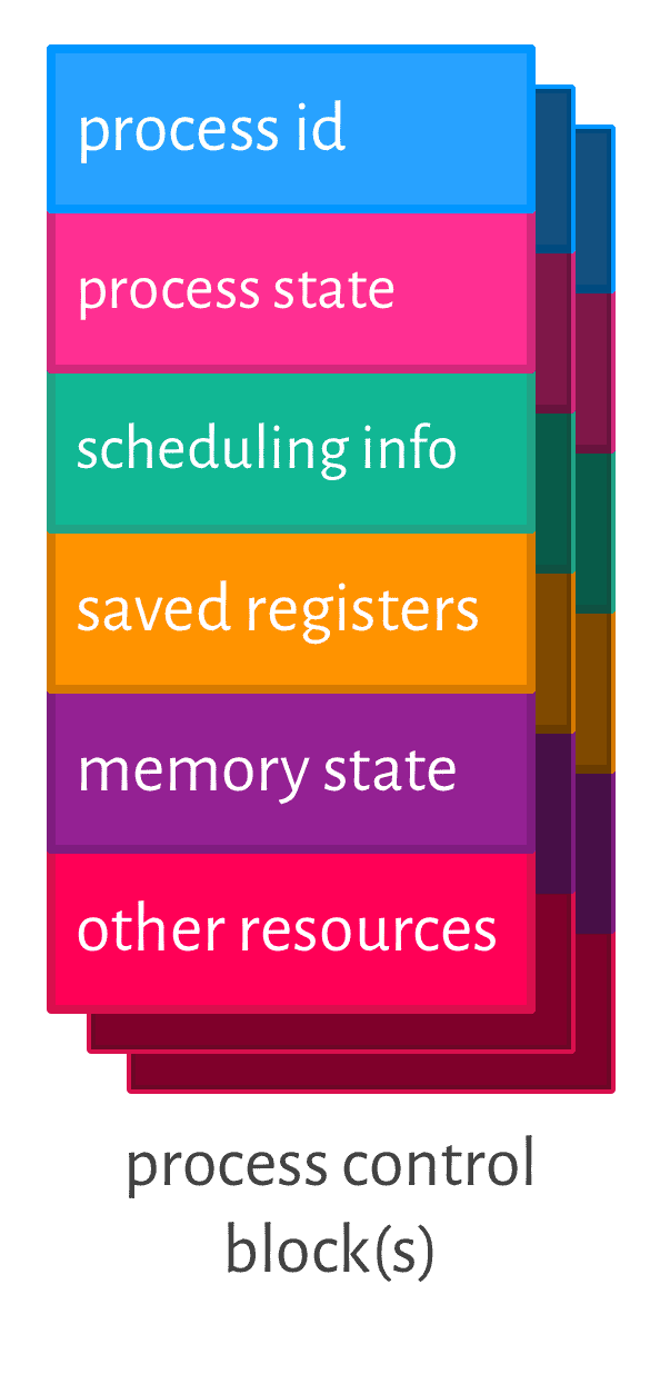 process control block