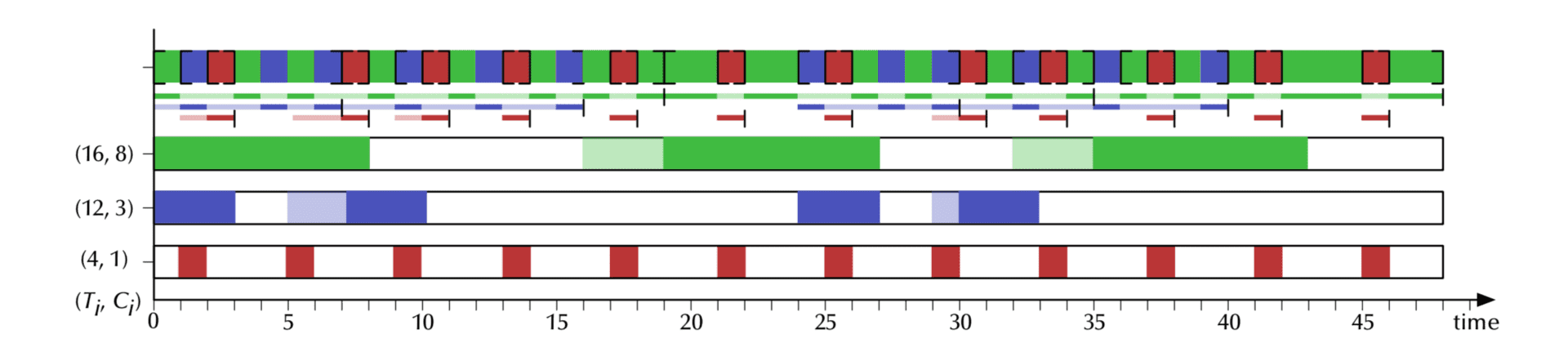 Round-robin scheduling