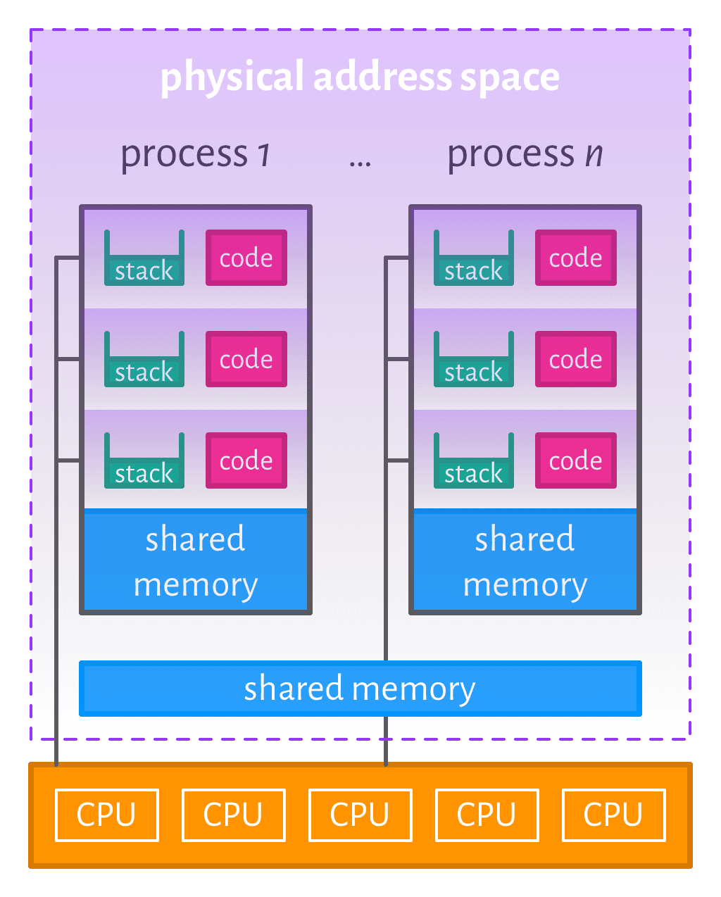 Symmetric multiprocessing