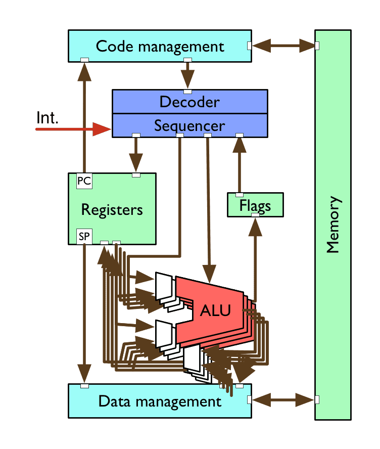 CPU with SIMD