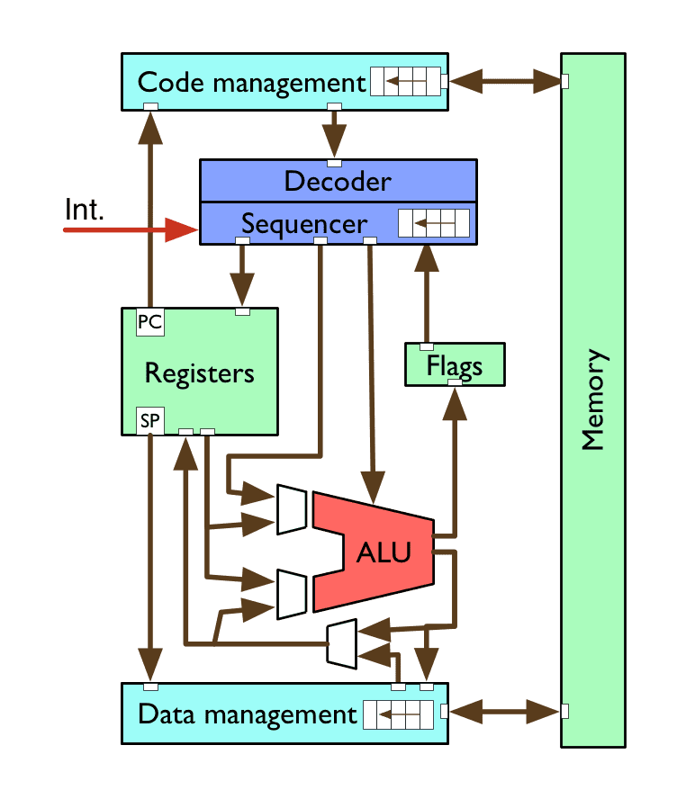 pipelined CPU