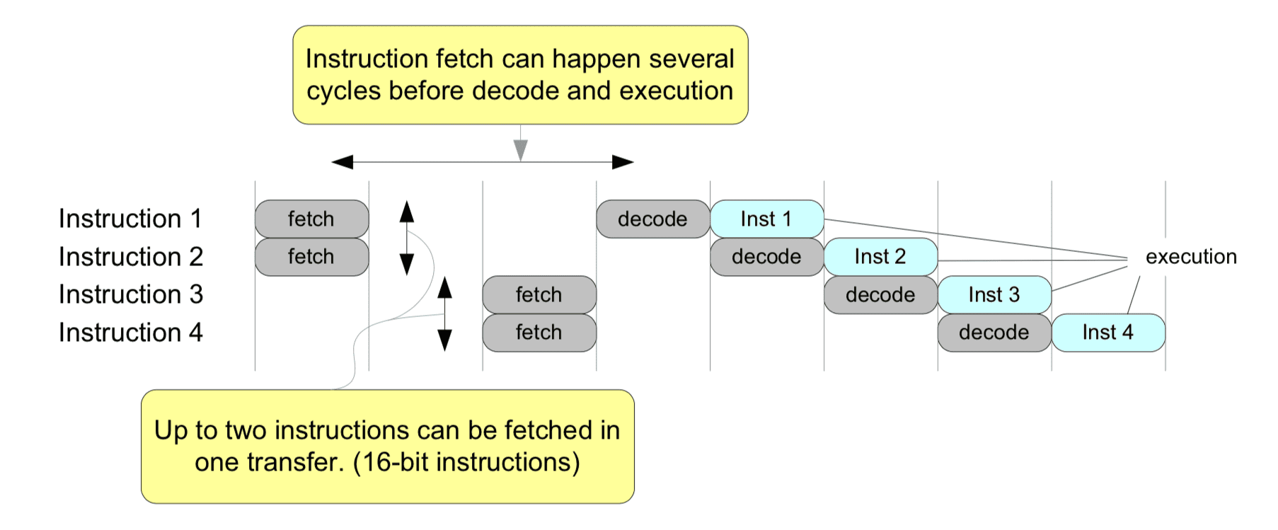 ARM Cortex-M3/4 pipeline