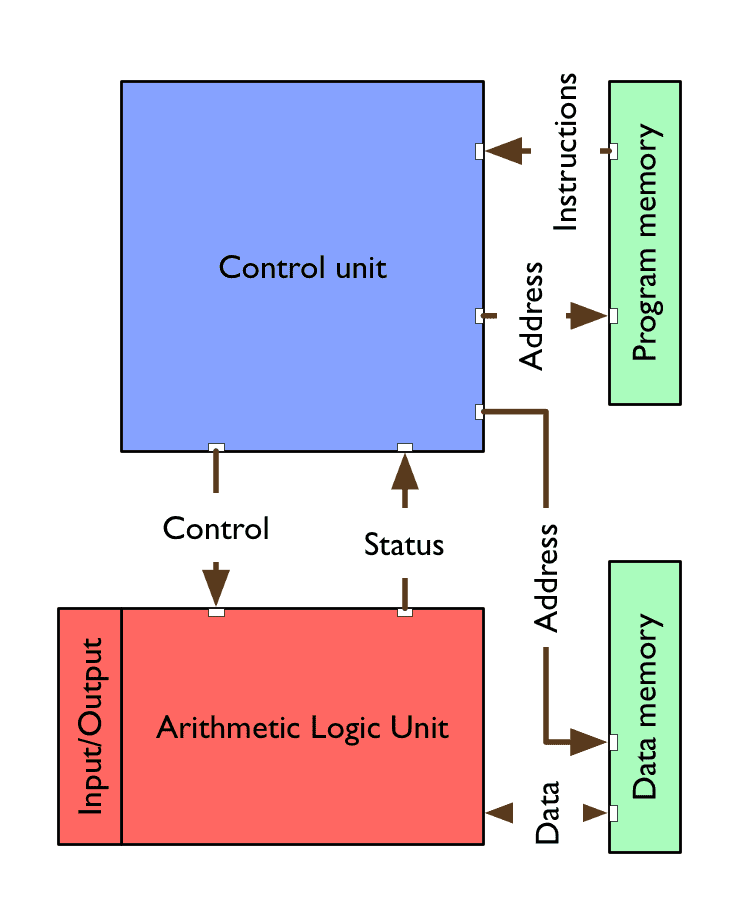 Harvard architecture