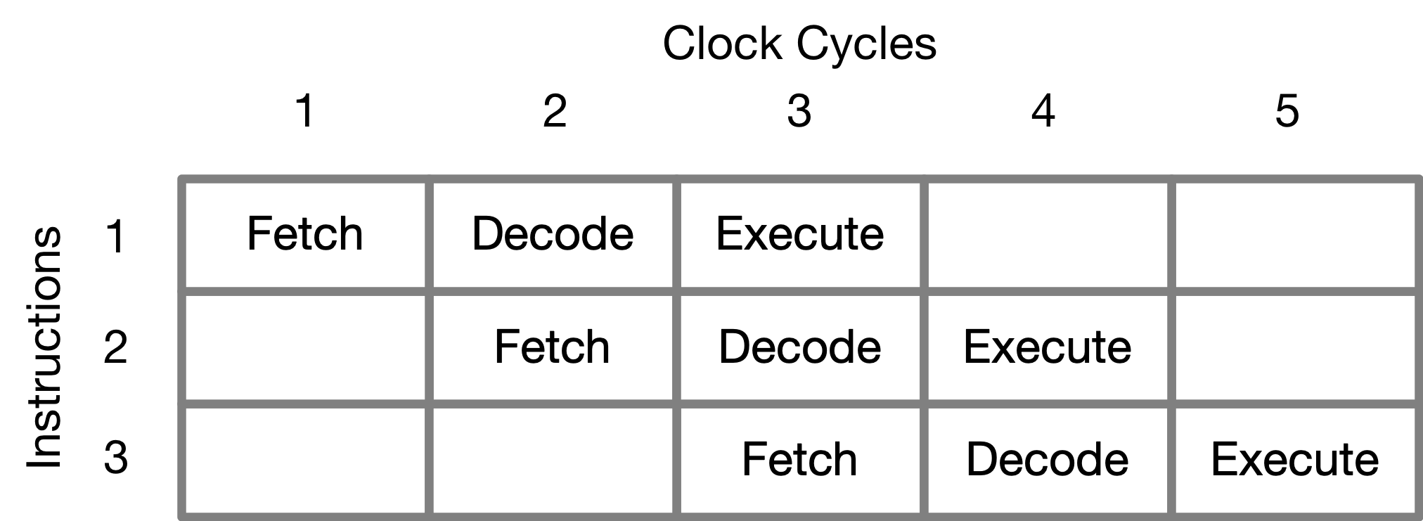 A simple three-stage pipeline