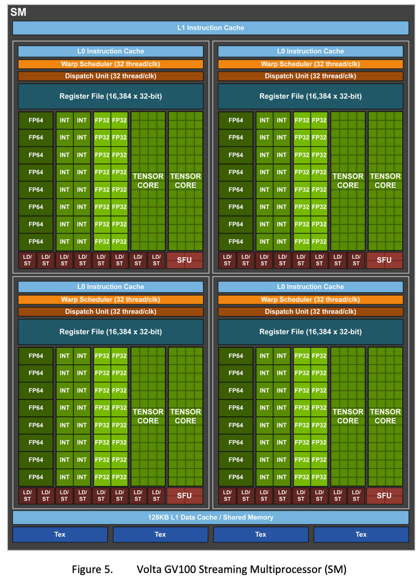 NVIDIA SM