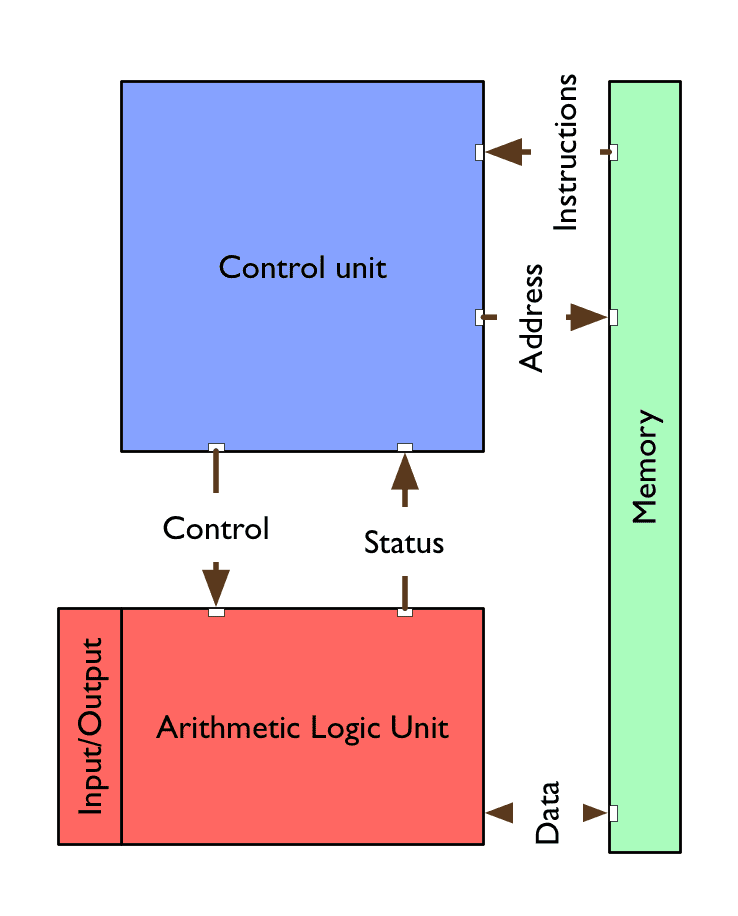 von Neumann architecture