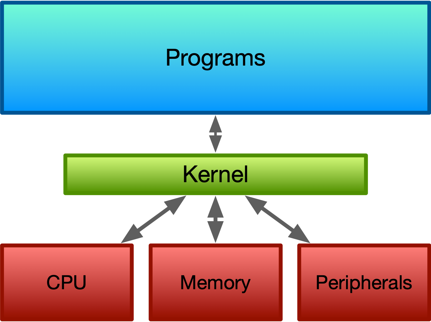 kernel