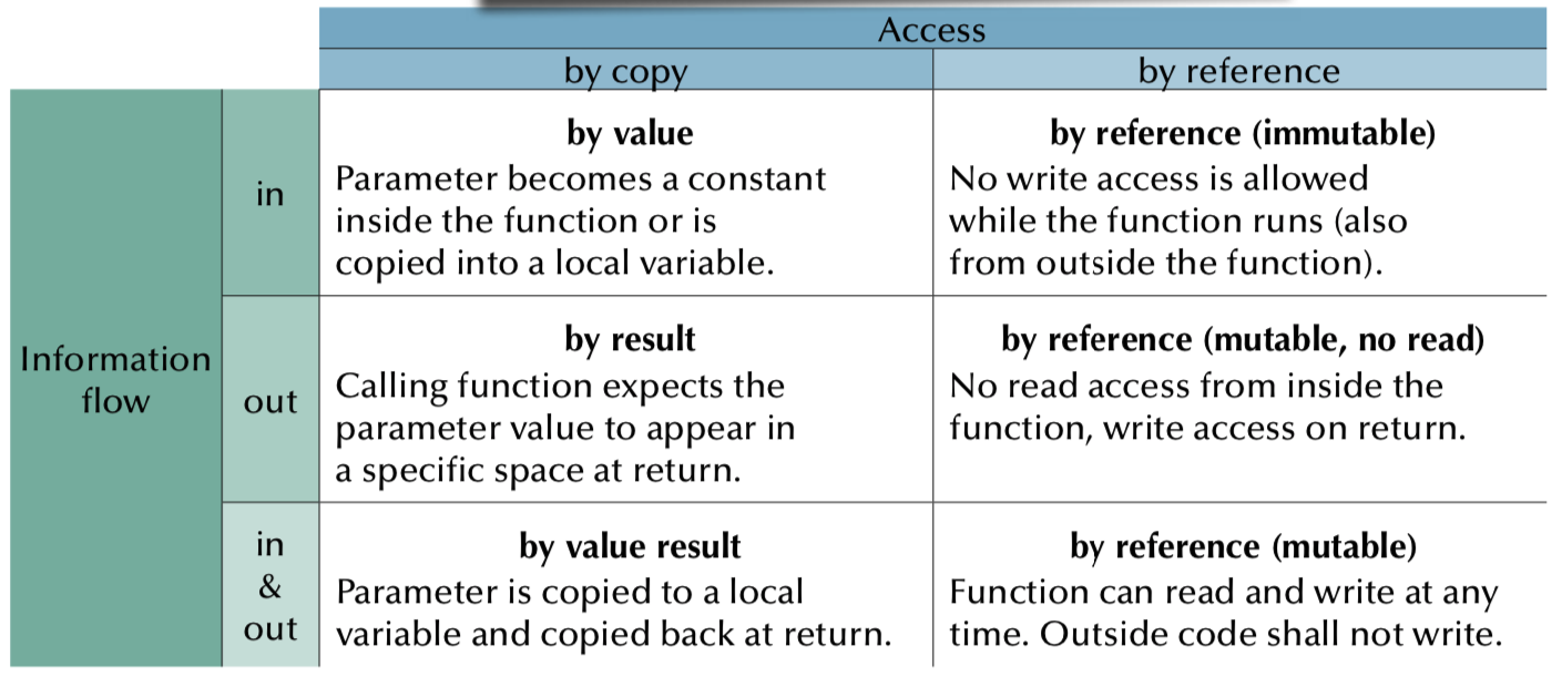 lectures/week-12/pass-by-copy-or-reference.png