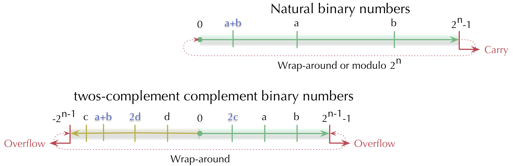 Number lines and wrapping behaviour