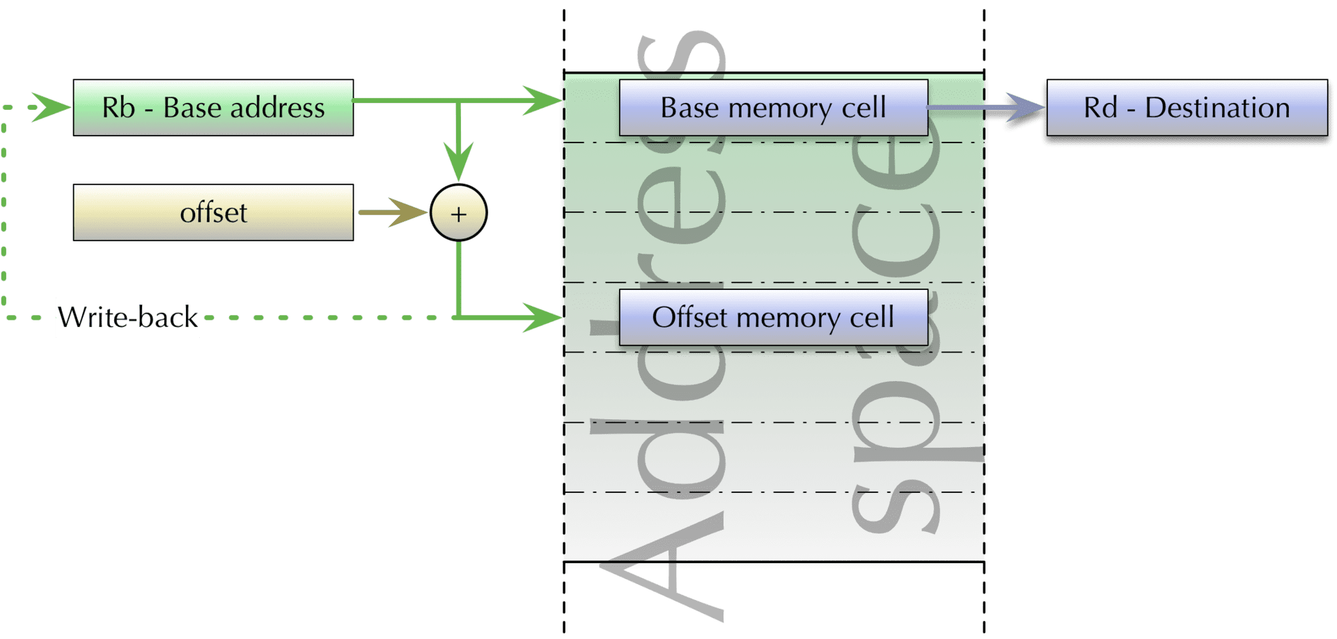 load/store post-offset