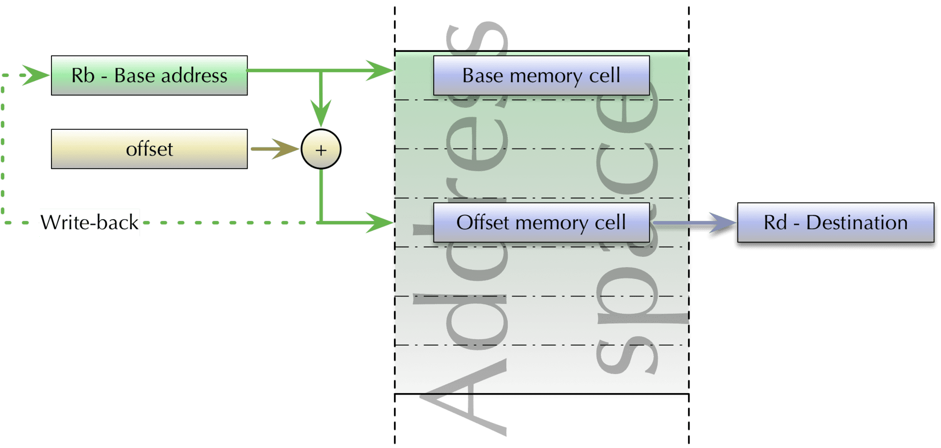 load/store pre-offset