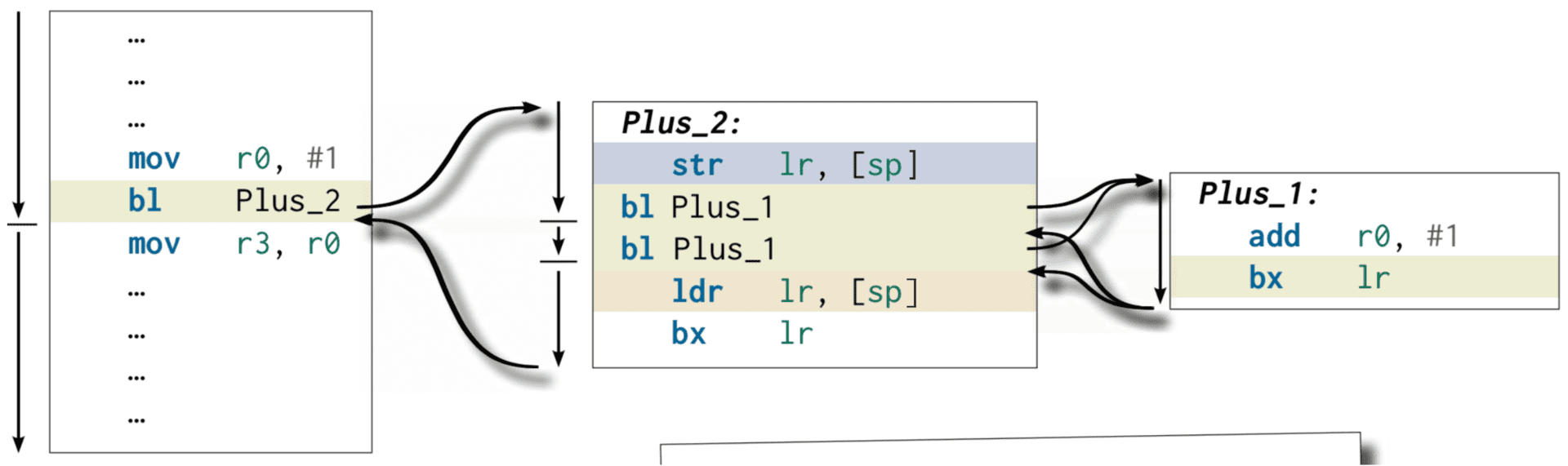 nested Plus_1 stores the link register to memory