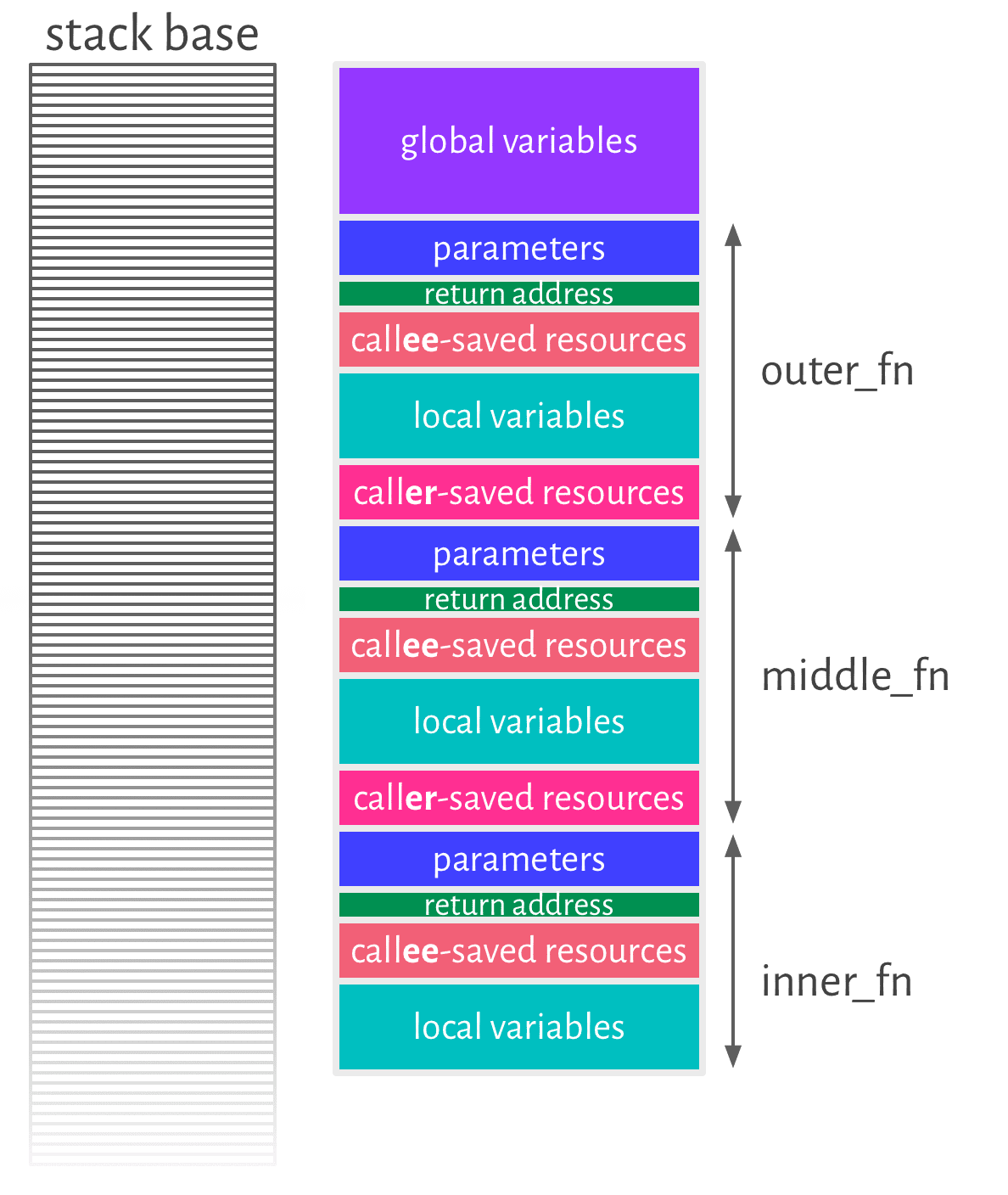 Nested stack frames