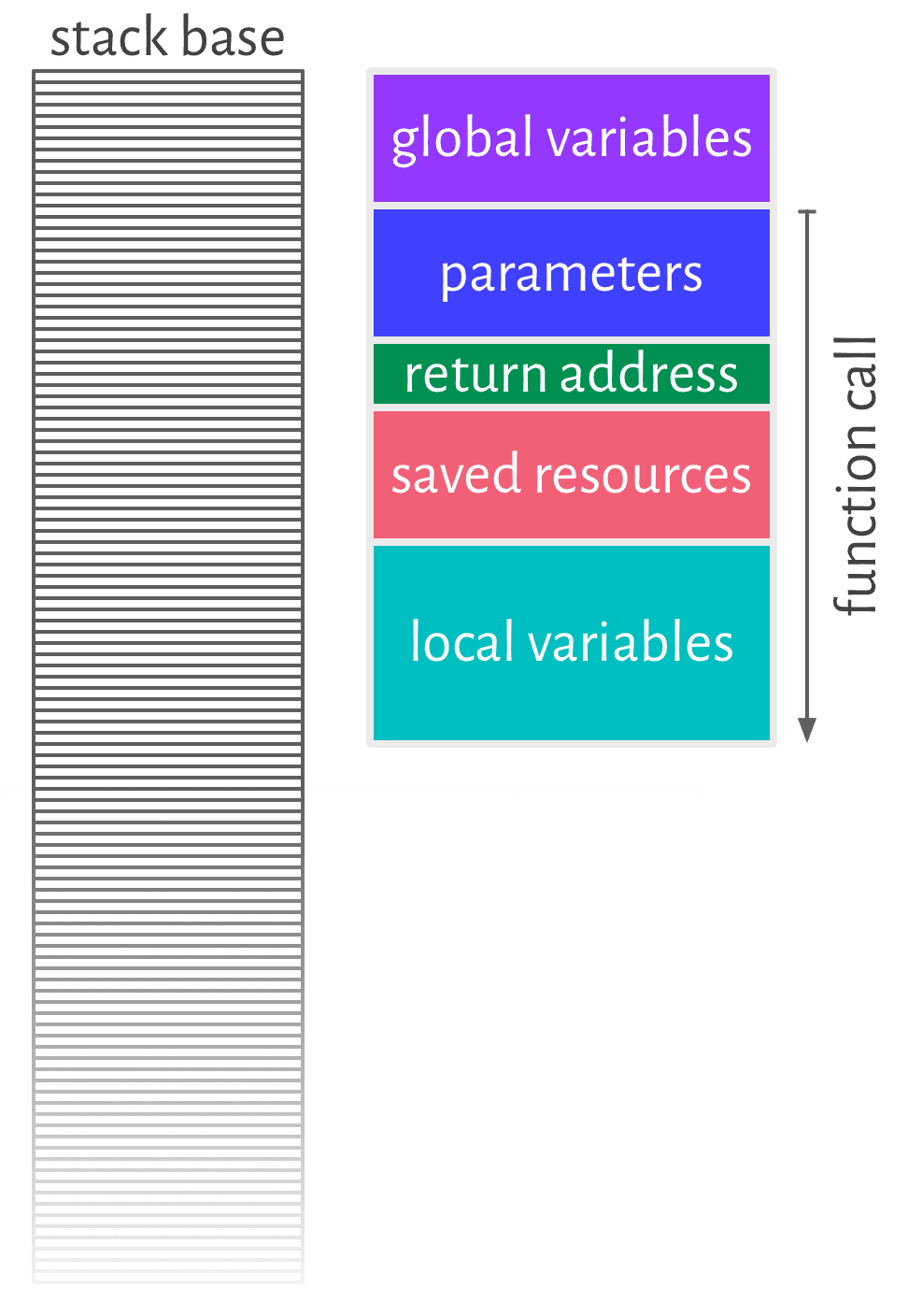 Stack frame diagram