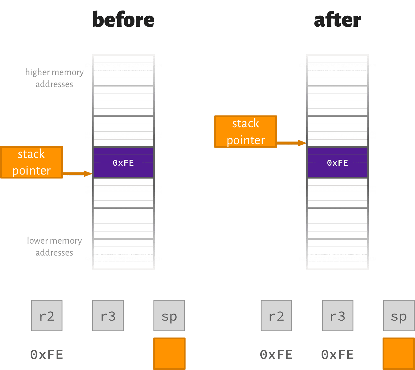 stack pop example