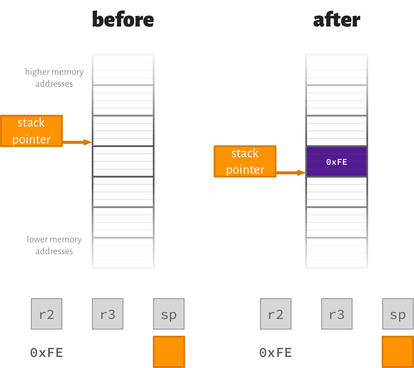 stack push example