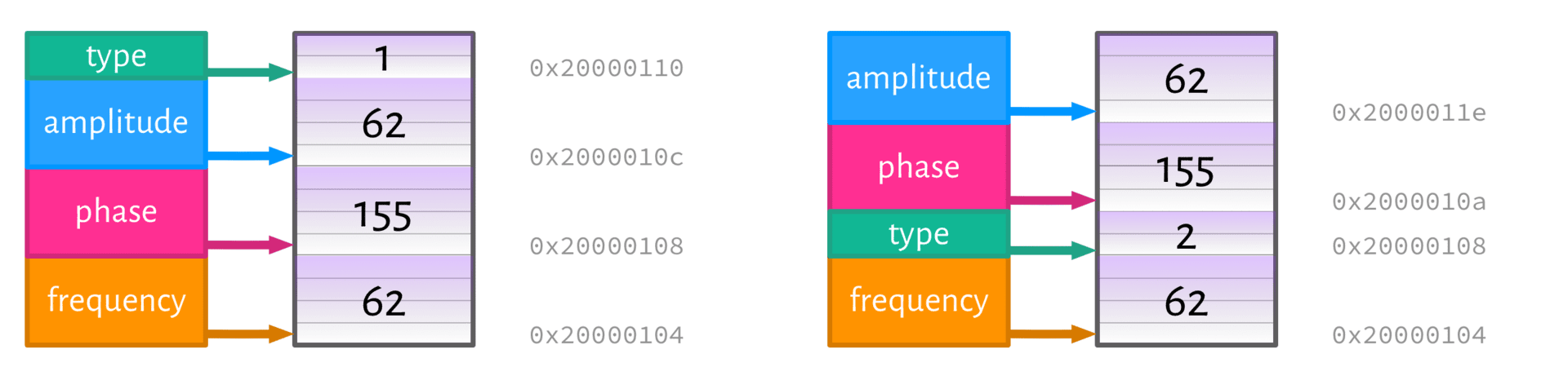 synth record field ordering