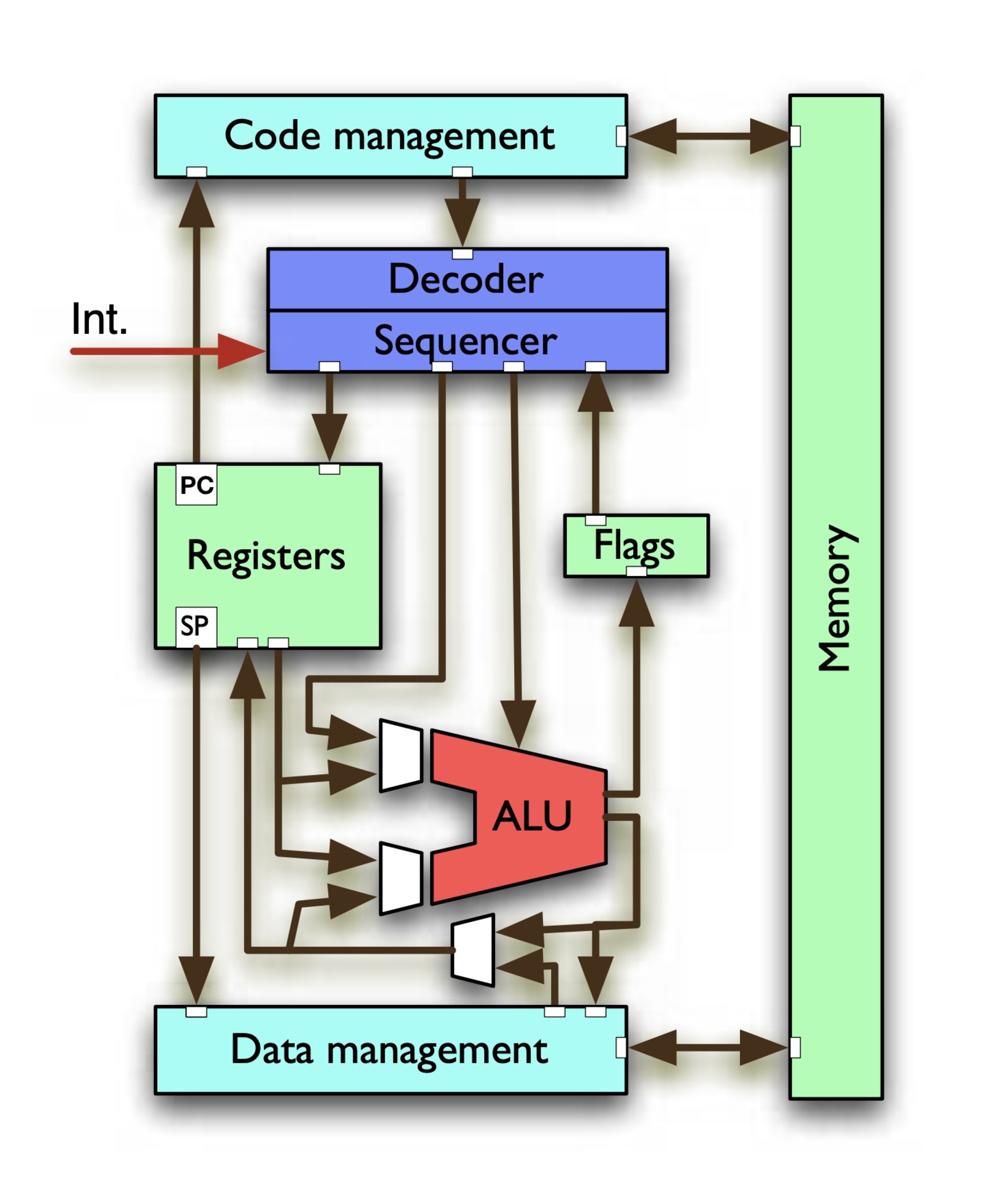 a CPU view of an interrupt