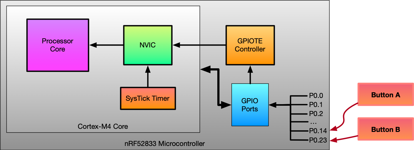 A map from P0.14 to the processor core.