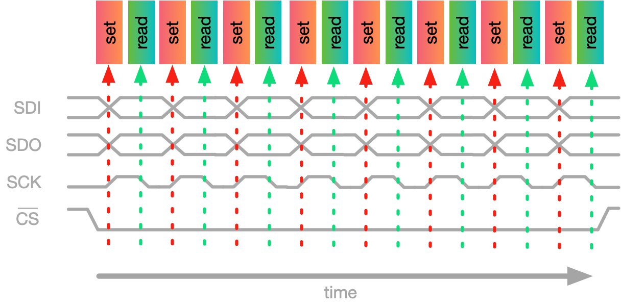 SPI communication timings