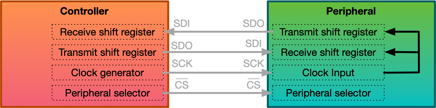 SPI topology