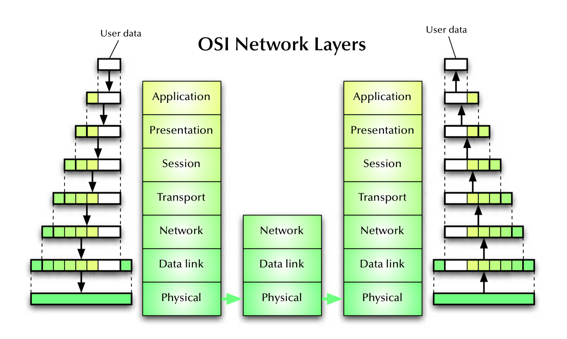 OSI 7 layer model