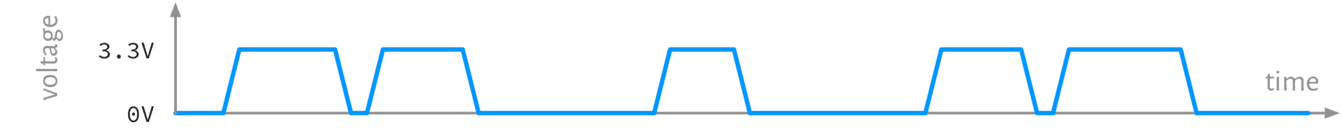 Voltage on a wire timeline